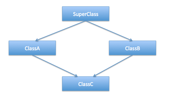 diamond-problem-multiple-inheritance.png