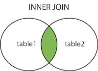 SQL INNERJOIN