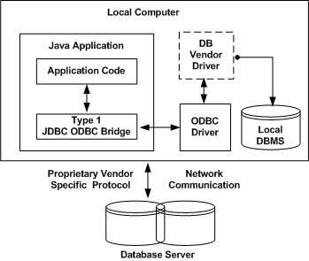 jdbc驱动类型1