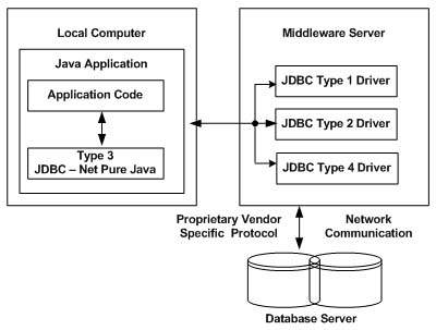 jdbc驱动类型2