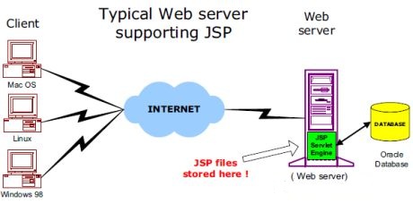 jsp结构