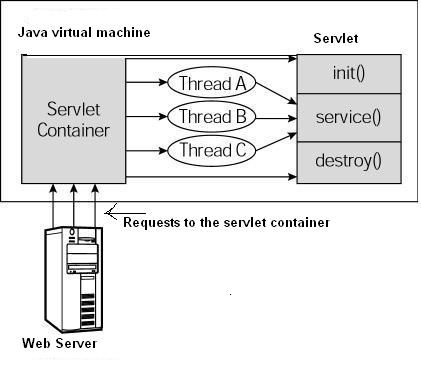 Servlet架构图