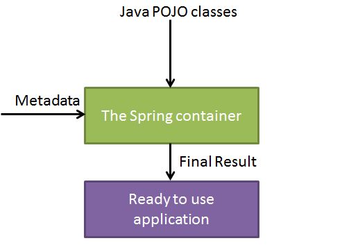 spring ioc