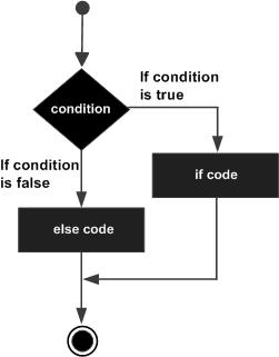 c++ if else