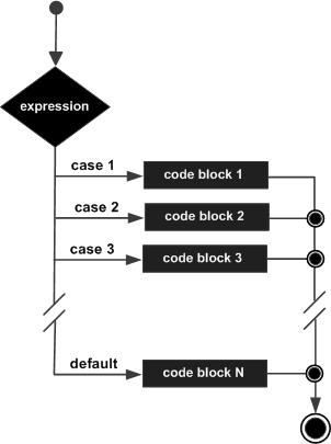 c++ switch