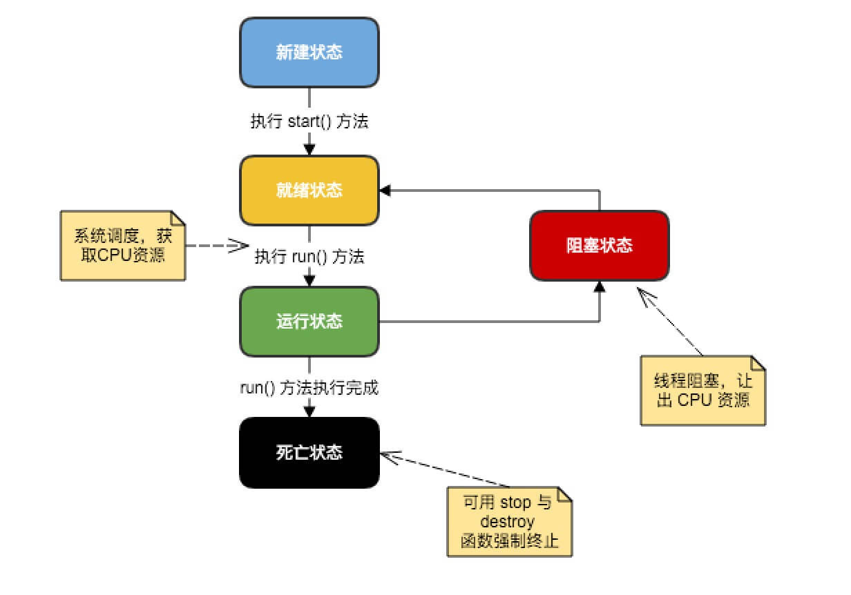 java 线程生命周期