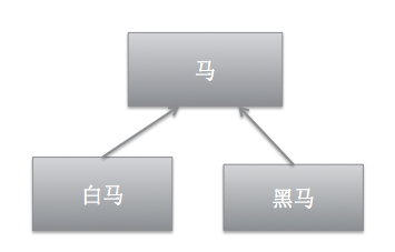 图9.4 多态特性