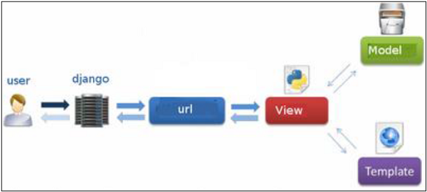 DJANGO MVC  -  MVT模式