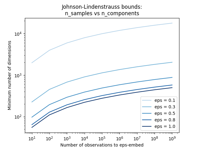 http://sklearn.apachecn.org/cn/0.19.0/_images/sphx_glr_plot_johnson_lindenstrauss_bound_0011.png