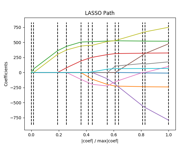 http://sklearn.apachecn.org/cn/0.19.0/_images/sphx_glr_plot_lasso_lars_0011.png