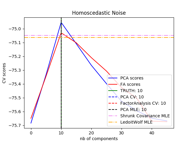 http://sklearn.apachecn.org/cn/0.19.0/_images/sphx_glr_plot_pca_vs_fa_model_selection_0011.png