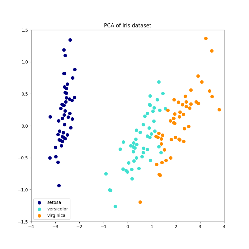 http://sklearn.apachecn.org/cn/0.19.0/_images/sphx_glr_plot_incremental_pca_0021.png