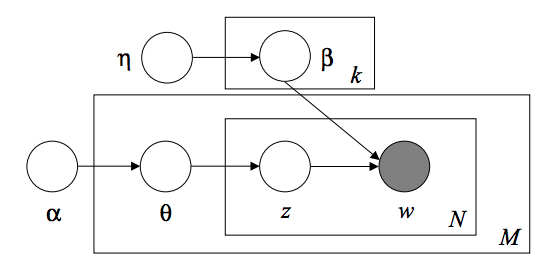 http://sklearn.apachecn.org/cn/0.19.0/_images/lda_model_graph.png