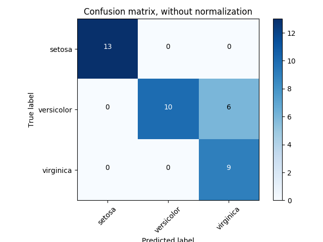 http://sklearn.apachecn.org/cn/0.19.0/_images/sphx_glr_plot_confusion_matrix_0011.png