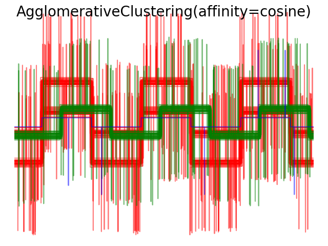 http://sklearn.apachecn.org/cn/0.19.0/_images/sphx_glr_plot_agglomerative_clustering_metrics_0051.png