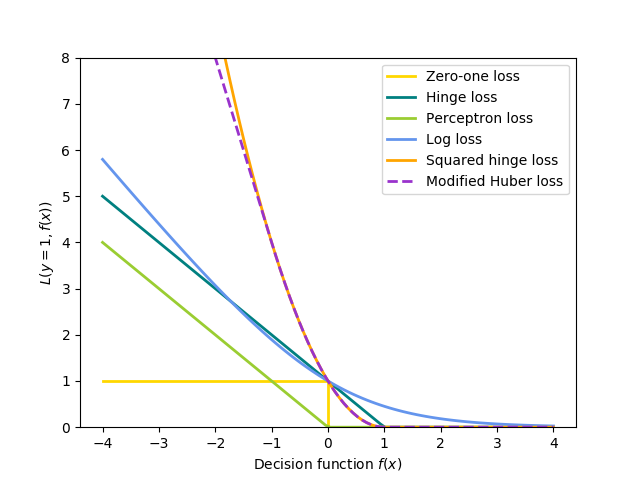 http://sklearn.apachecn.org/cn/0.19.0/_images/sphx_glr_plot_sgd_loss_functions_0011.png