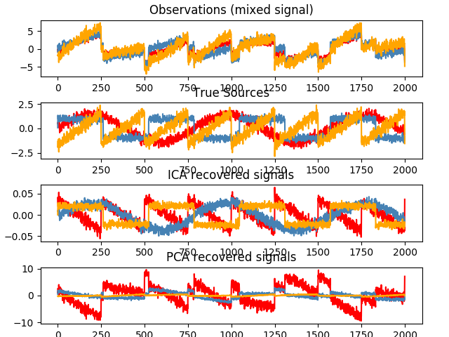 http://sklearn.apachecn.org/cn/0.19.0/_images/sphx_glr_plot_ica_blind_source_separation_001.png