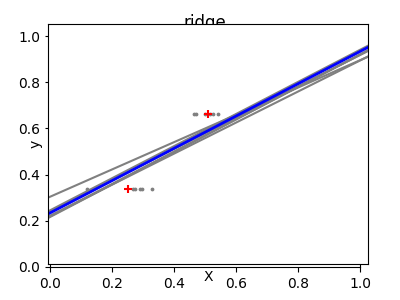 http://sklearn.apachecn.org/cn/0.19.0/_images/sphx_glr_plot_ols_ridge_variance_002.png