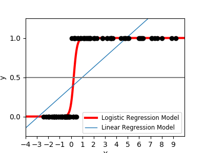 http://sklearn.apachecn.org/cn/0.19.0/_images/sphx_glr_plot_logistic_001.png