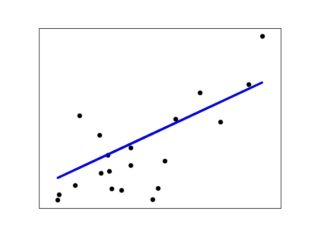 http://sklearn.apachecn.org/cn/0.19.0/_images/sphx_glr_plot_ols_001.png