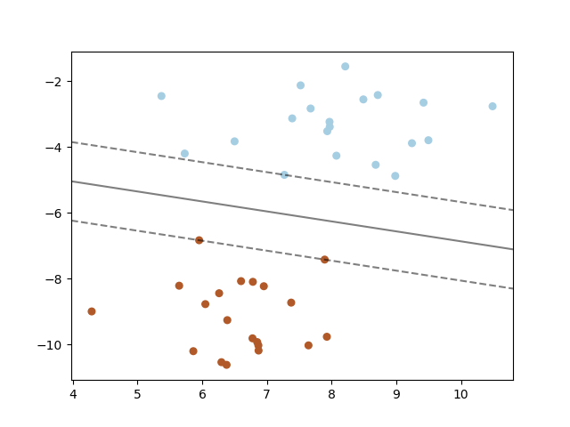 http://sklearn.apachecn.org/cn/0.19.0/_images/sphx_glr_plot_separating_hyperplane_0011.png