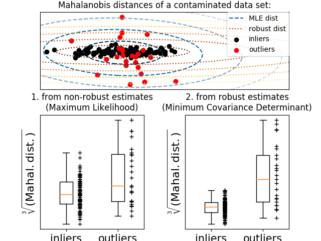 http://sklearn.apachecn.org/cn/0.19.0/_images/sphx_glr_plot_mahalanobis_distances_0011.png