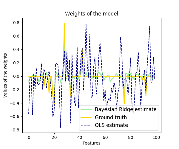 http://sklearn.apachecn.org/cn/0.19.0/_images/sphx_glr_plot_bayesian_ridge_0011.png