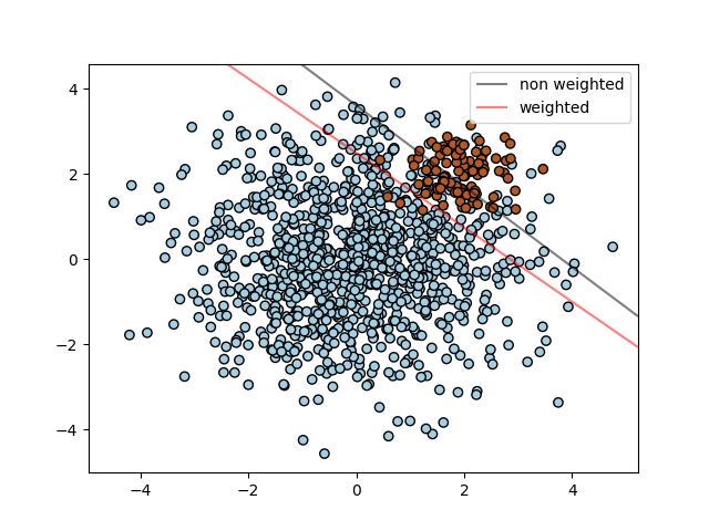 http://sklearn.apachecn.org/cn/0.19.0/_images/sphx_glr_plot_separating_hyperplane_unbalanced_0011.png