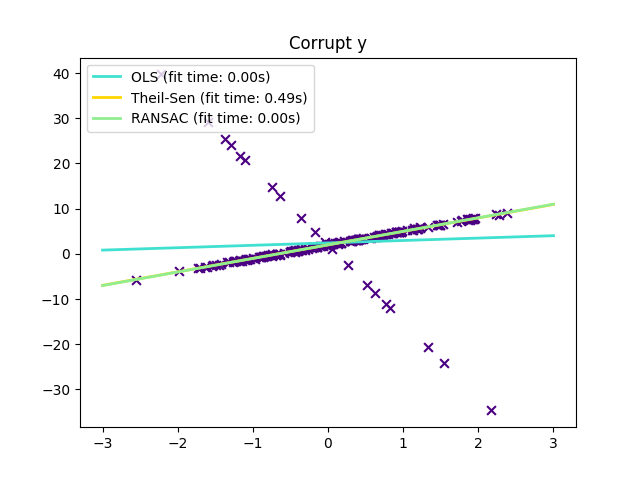 http://sklearn.apachecn.org/cn/0.19.0/_images/sphx_glr_plot_theilsen_0011.png