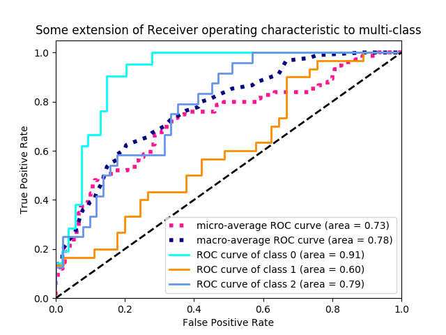 http://sklearn.apachecn.org/cn/0.19.0/_images/sphx_glr_plot_roc_0021.png