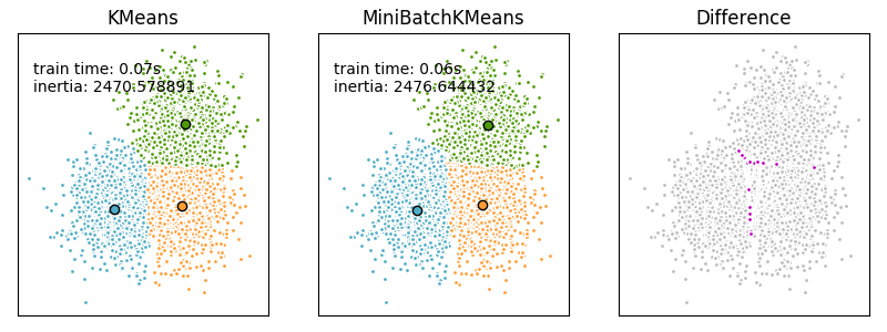 http://sklearn.apachecn.org/cn/0.19.0/_images/sphx_glr_plot_mini_batch_kmeans_0011.png