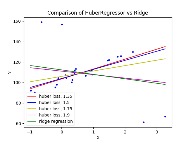 http://sklearn.apachecn.org/cn/0.19.0/_images/sphx_glr_plot_huber_vs_ridge_001.png