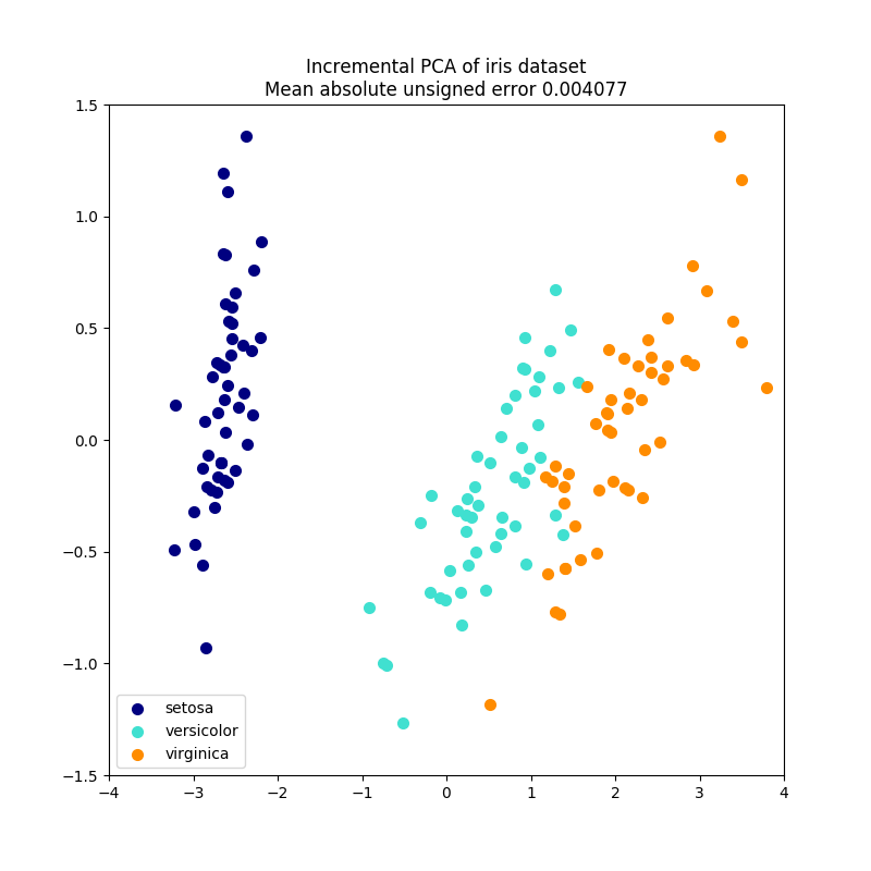 http://sklearn.apachecn.org/cn/0.19.0/_images/sphx_glr_plot_incremental_pca_0011.png