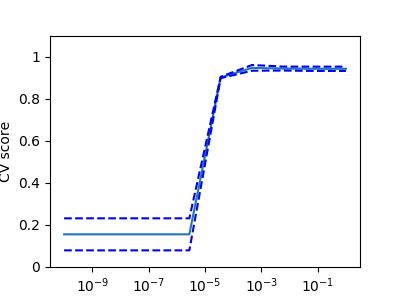 http://sklearn.apachecn.org/cn/0.19.0/_images/sphx_glr_plot_cv_digits_001.png