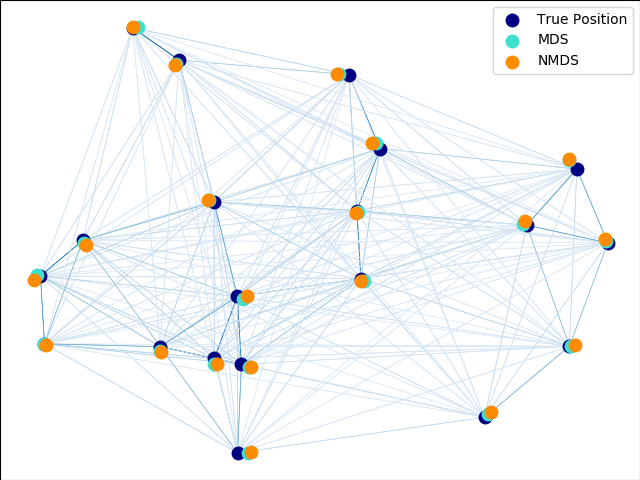 http://sklearn.apachecn.org/cn/0.19.0/_images/sphx_glr_plot_mds_0011.png