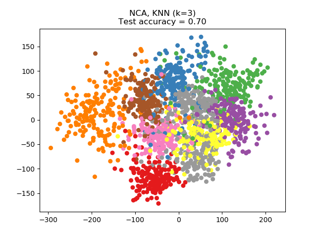 sphx_glr_plot_nca_dim_reduction_0031.png