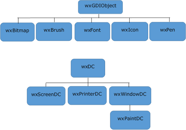 wxGDIObject层次结构